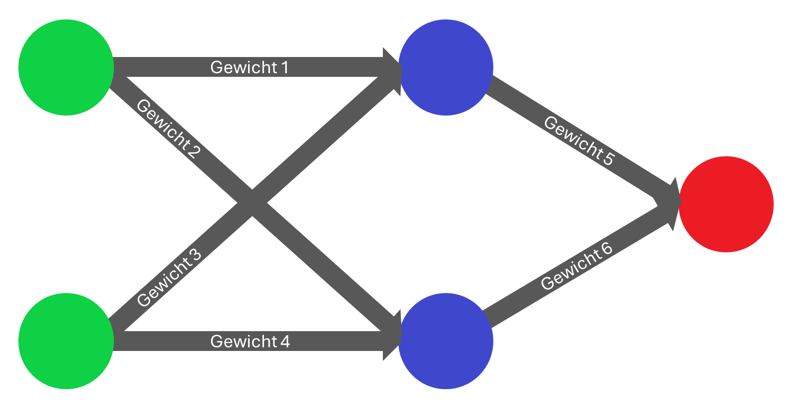 Weights in Neural Networks
